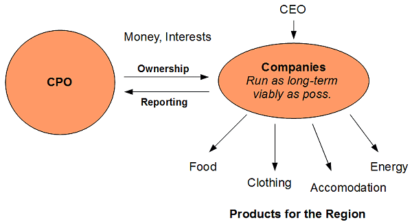 Ownership of viably-run companies