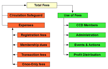 Fees in the Market Community, and their uses