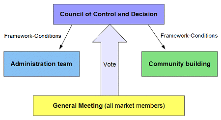 Institutions of the Market Community